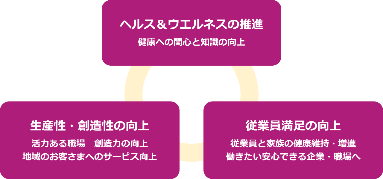 ヘルス＆ウエルネスの推進、生産性・創造性の向上、従業員満足の向上の図